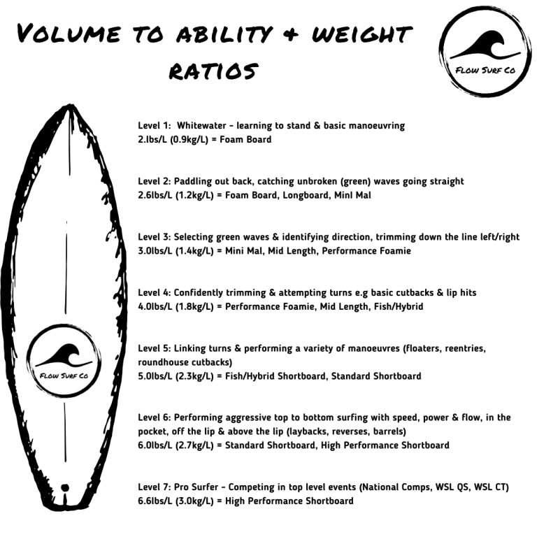 weight to liters surfboard